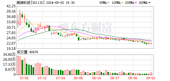 配资炒股哪家好 6月21日龙虎榜：7200万抢筹满坤科技 机构净买入10只股